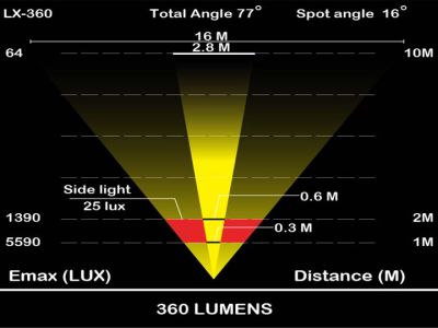 Велофара Moon LX-360 (360 Lm) LX-360