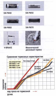 Модулятор усилия Shimano SM-PM70 (угол 135°)